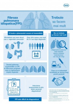 Primul medicament pentru pacienții cu fibroză pulmonară idiopatică – lansat în România