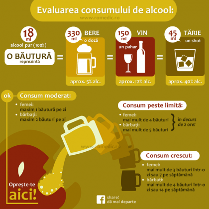 Consumul normal de alcool