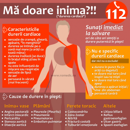 De ce apar durerile în piept?