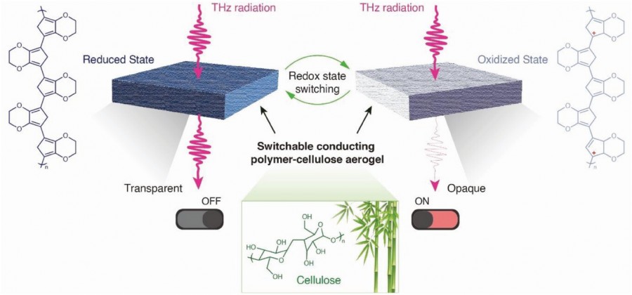 Aerogelul poate deveni cheia tehnologiilor Terahertz viitoare