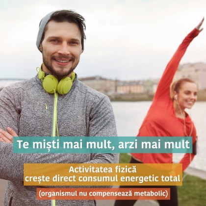 Activitatea fizică crește direct consumul energetic total, fără mecanisme de compensare metabolică