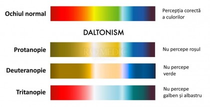 Daltonismul