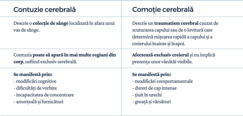 Diferența dintre comoția cerebrală și contuzia cerebrală