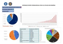 GCS: Vârsta medie a pacienţilor diagnosticaţi cu COVID-19 este de 45 de ani; cei mai mulţi au între 19 şi 50 de ani