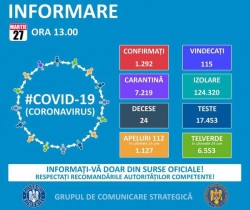 GCS: 263 de noi cazuri de infectare cu noul coronavirus în România; numărul total al îmbolnăvirilor - 1.292