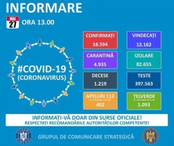 GCS: 165 de noi cazuri de persoane cu COVID-19; numărul total de îmbolnăviri - 18.594