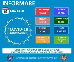 UPDATE GCS: 1.380 de cazuri noi de COVID-19; numărul total de îmbolnăviri -  99.684