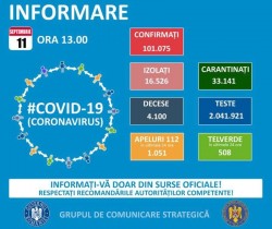 UPDATE GCS: 1.391 de cazuri noi de COVID-19; România a trecut pragul de 100.000 de îmbolnăviri