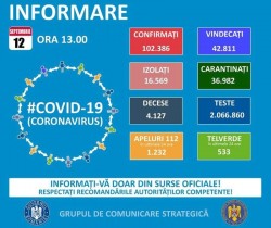 UPDATE GCS: 1.311 de cazuri noi de COVID-19; numărul total de îmbolnăviri - 102.386