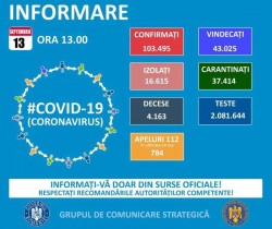 UPDATE GCS: 1.109 cazuri noi de COVID-19; numărul total de îmbolnăviri - 103.495