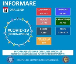 UPDATE GCS: 692 de cazuri noi de COVID-19; numărul total de îmbolnăviri - 104.187