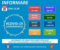 GCS: 8.499 de cazuri noi de COVID-19; teste efectuate în ultimele 24 de ore - 35.610