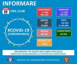 GCS: 1.634 de cazuri noi de COVID-19; teste efectuate în ultimele 24 de ore - peste 10.000