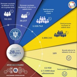 Campania de vaccinare anti-COVID/83.790 de persoane - imunizate în ultimele 24 de ore
