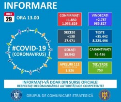 GCS: 1.850 de cazuri noi de infectare cu SARS-CoV-2; teste efectuate în ultimele 24 de ore - peste 35.400