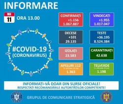 GCS: 1.156 cazuri noi de infectare cu SARS-CoV-2; teste efectuate în ultimele 24 de ore - peste 36.000