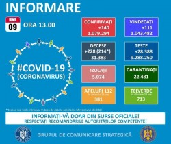 GCS: 140 de cazuri noi de infectare cu SARS-CoV-2; teste efectuate în ultimele 24 de ore - peste 28.000