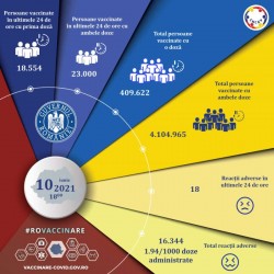 Campania de vaccinare anti-COVID/ 41.554 de persoane imunizate în ultimele 24 de ore; 18.554 - cu prima doză