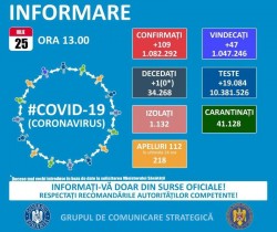 GCS: 109 cazuri noi de infectare cu SARS-CoV-2; peste 19.000 de teste efectuate în ultimele 24 de ore