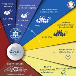 CNCAV: 7.987 persoane vaccinate anti-COVID în ultimele 24 de ore