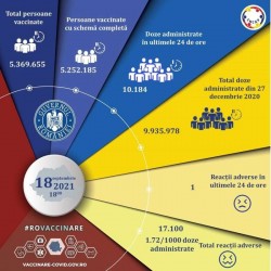 CNCAV: 10.184 de persoane au fost vaccinate anti-COVID în ultimele 24 de ore