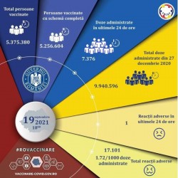 CNCAV: 7.376 de persoane au fost vaccinate anti-COVID în ultimele 24 de ore