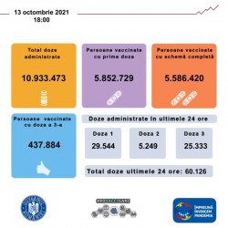 CNCAV: 60.126 de persoane au fost vaccinate împotriva COVID în ultimele 24 de ore