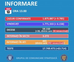 UPDATE GCS: 9.785 de cazuri noi de COVID-19; peste 63.000 teste efectuate în ultimele 24 de ore