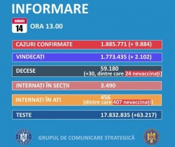 UPDATE GCS: 9.884 de cazuri noi de COVID-19; peste 63.000 teste efectuate în ultimele 24 de ore