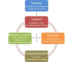 Ce este terapia cognitiv-comportamentală?