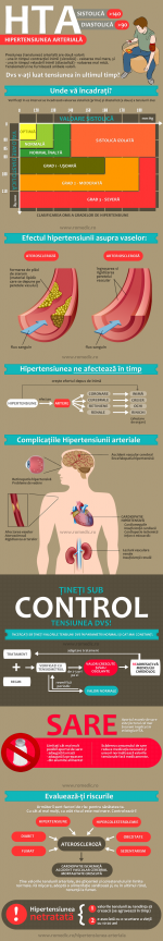 Hipertensiune - ghid pentru pacienti