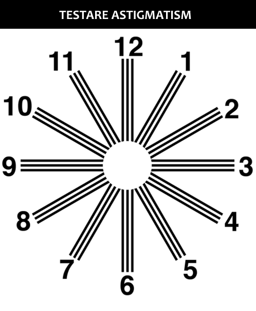 Testarea astigmatismului