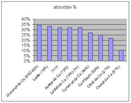 absorbtia calciului