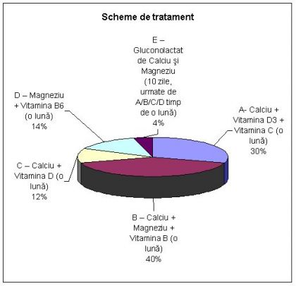 scheme de tratament