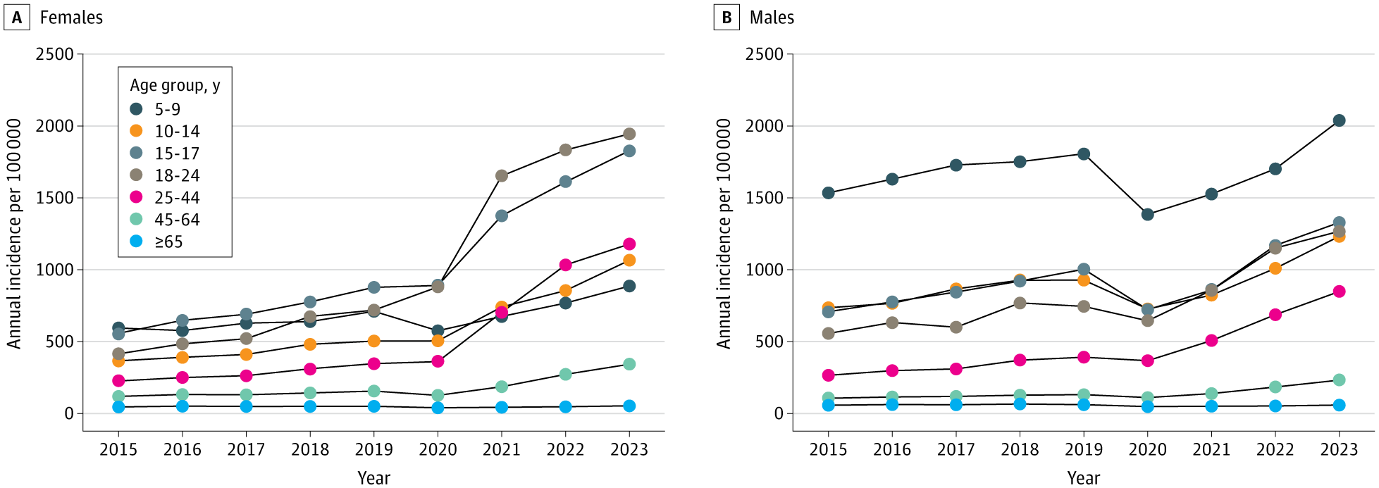 Prescrierea de medicamente in ADHD