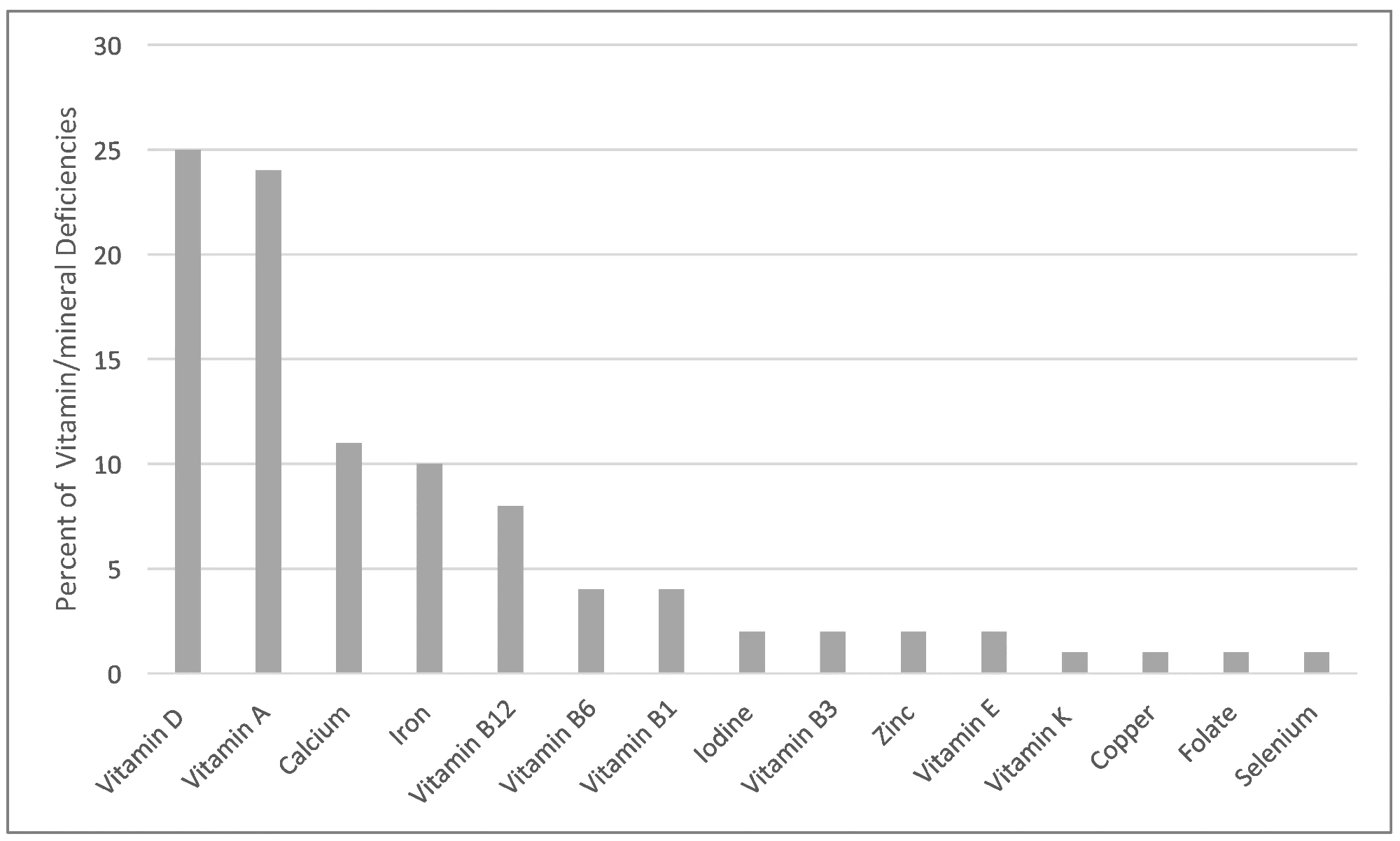 Deficiente nutritionale la copiii cu autism