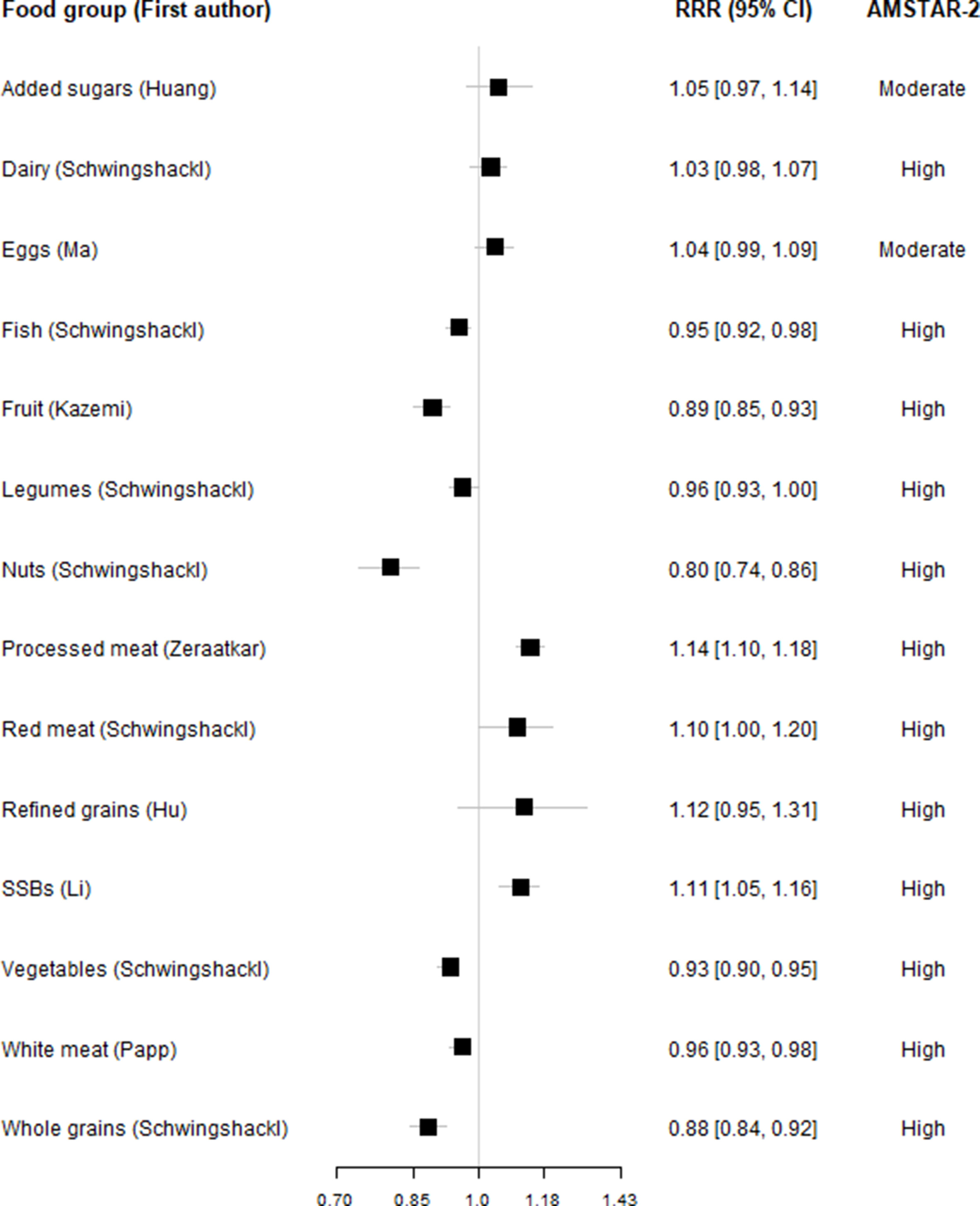 Asocieri între grupurile de alimente (consum ridicat vs. scăzut) și mortalitatea de orice cauză în cele mai cuprinzătoare și actualizate meta-analize