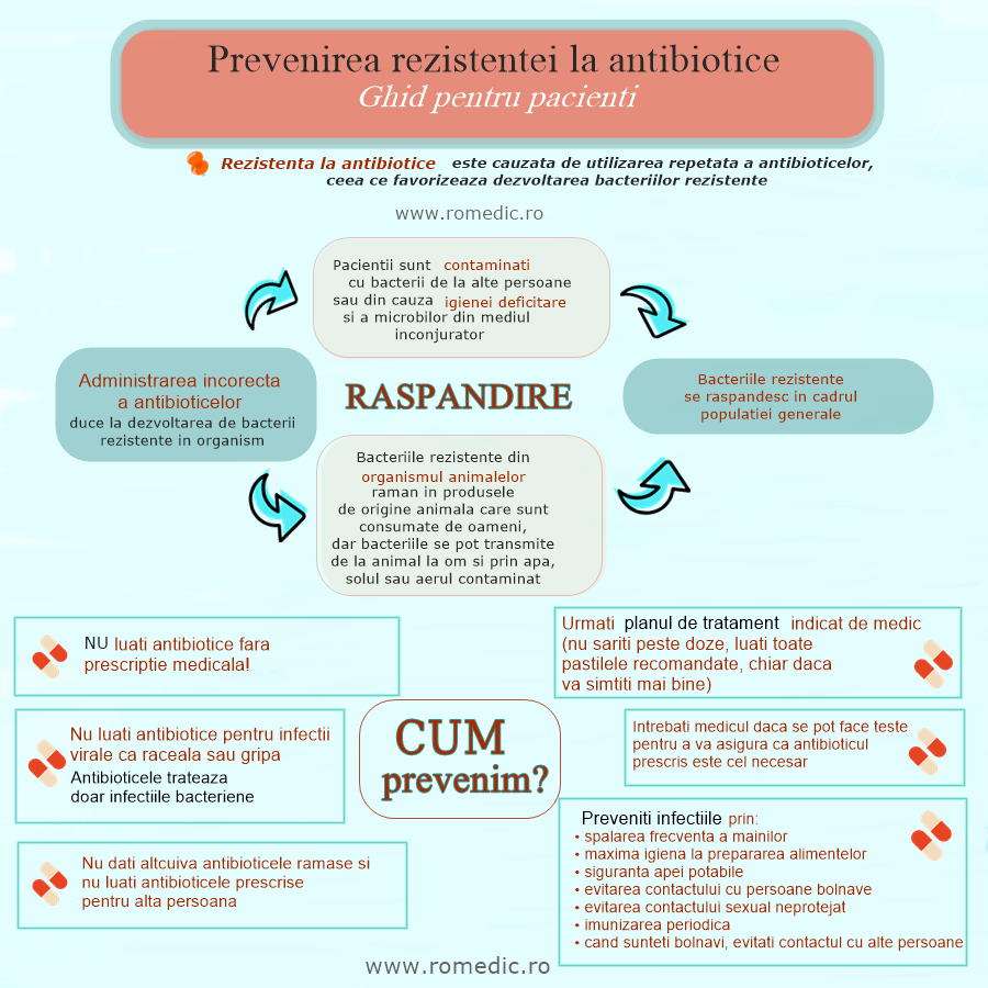 infectie urinara rezistenta la antibiotice