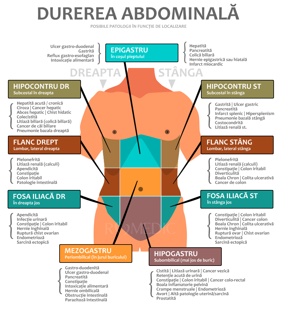 durerile inferioare ale abdomenului și articulațiilor